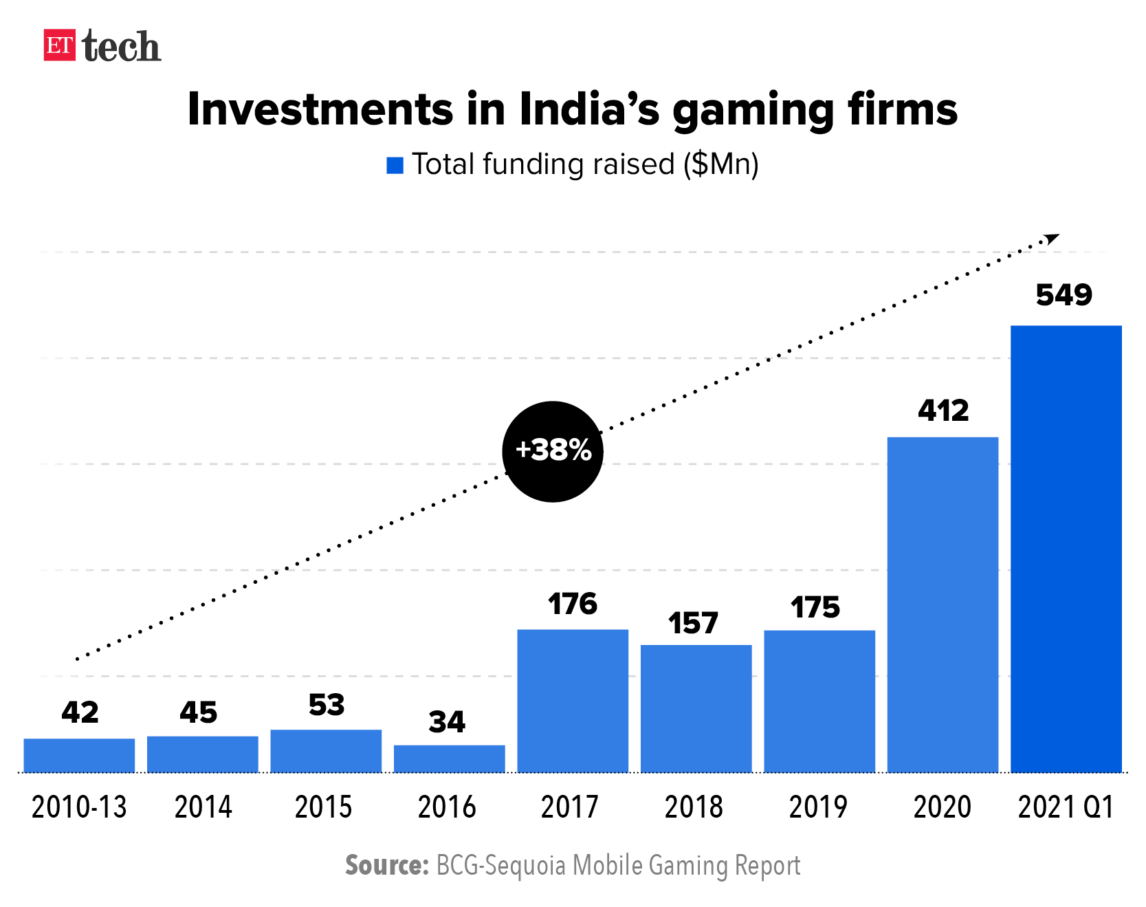 Investments in Indias gaming firms